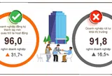 Doanh nghiệp thành lập mới tăng mạnh nhưng rút lui khỏi thị trường vẫn cao trong quý I/2026 tại Việt Nam