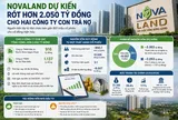 Novaland rót hơn 2.050 tỷ đồng cho hai công ty con trả nợ: Cổ đông đối mặt bài toán pha loãng