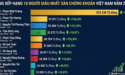 VN-Index tăng hơn 40% năm 2025 cổ phiếu Vingroup kéo tài sản tỷ phú Phạm Nhật Vượng lên kỷ lục