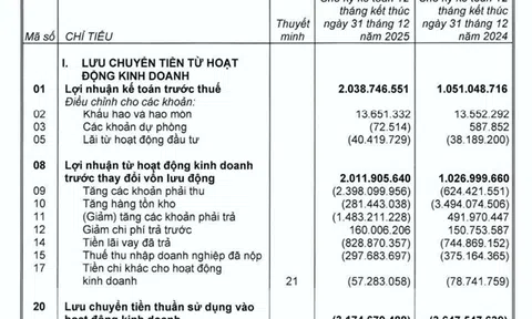 Khang Điền (KDH): Lãi nghìn tỷ nhưng dòng tiền âm, lộ “điểm nghẽn” sau kết luận thanh tra trái phiếu