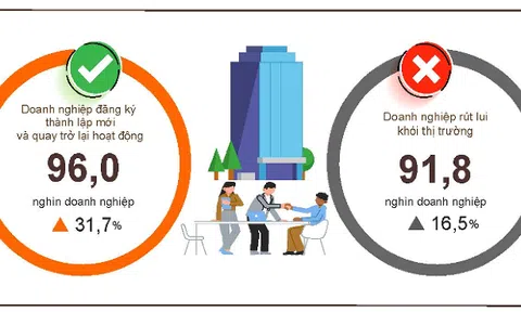 Doanh nghiệp thành lập mới tăng mạnh nhưng rút lui khỏi thị trường vẫn cao trong quý I/2026 tại Việt Nam