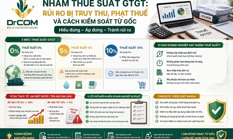 Nhầm thuế suất GTGT 0% – 5% – 10%: Rủi ro bị truy thu, phạt thuế tại Việt Nam và cách kiểm soát từ gốc
