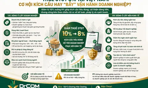 Thuế GTGT 8%  Cơ hội kích cầu hay “bẫy” vận hành cho doanh nghiệp?