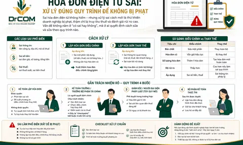 Hóa đơn điện tử sai: Doanh nghiệp cần xử lý đúng quy trình để tránh bị phạt và truy thu thuế