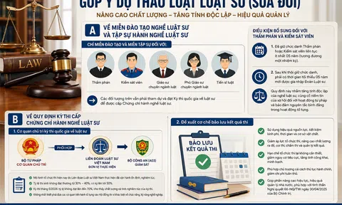 Góp ý Dự thảo Luật Luật sư (sửa đổi): Cần siết chặt điều kiện miễn đào tạo và hoàn thiện cơ chế kỳ thi quốc gia