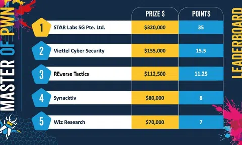 Viettel đạt điểm số tuyệt đối tại cuộc thi bảo mật hàng đầu thế giới Pwn2Own Berlin 2025