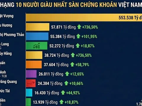 VN-Index tăng hơn 40% năm 2025 cổ phiếu Vingroup kéo tài sản tỷ phú Phạm Nhật Vượng lên kỷ lục