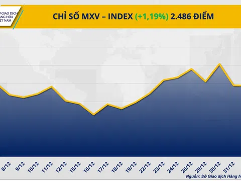 MXV-Index lập đỉnh 3 năm, giá cà phê tăng vọt vì thời tiết Brazil, dầu mỏ giảm sâu do áp lực nguồn cung