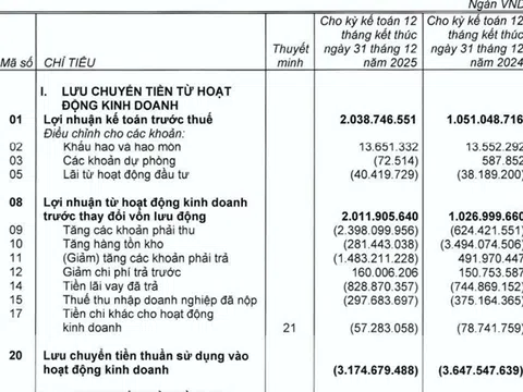 Khang Điền (KDH): Lãi nghìn tỷ nhưng dòng tiền âm, lộ “điểm nghẽn” sau kết luận thanh tra trái phiếu