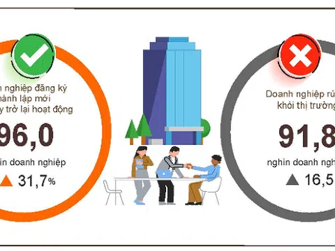 Doanh nghiệp thành lập mới tăng mạnh nhưng rút lui khỏi thị trường vẫn cao trong quý I/2026 tại Việt Nam