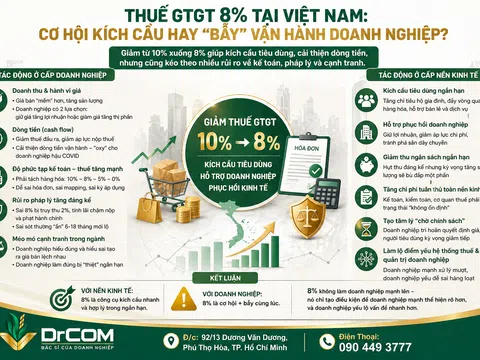 Thuế GTGT 8%  Cơ hội kích cầu hay “bẫy” vận hành cho doanh nghiệp?
