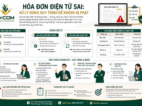Hóa đơn điện tử sai: Doanh nghiệp cần xử lý đúng quy trình để tránh bị phạt và truy thu thuế