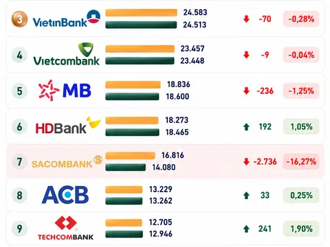 Ngành ngân hàng bước vào cuộc “thay máu” nhân sự: Ít người hơn, áp lực hơn nhưng lương sẽ cao hơn
