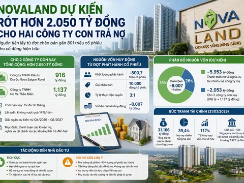 Novaland rót hơn 2.050 tỷ đồng cho hai công ty con trả nợ: Cổ đông đối mặt bài toán pha loãng