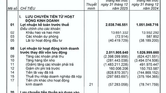 Khang Điền (KDH): Lãi nghìn tỷ nhưng dòng tiền âm, lộ “điểm nghẽn” sau kết luận thanh tra trái phiếu