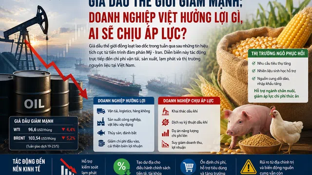 Giá dầu thế giới giảm mạnh: Doanh nghiệp Việt hưởng lợi gì, ai sẽ chịu áp lực?
