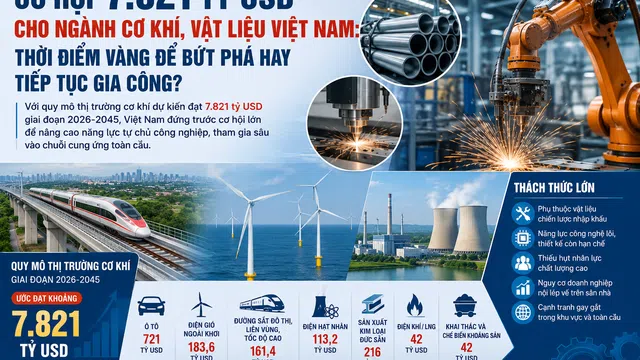 Cơ hội 7.821 tỷ USD cho ngành cơ khí, vật liệu Việt Nam: Thời điểm vàng để bứt phá hay tiếp tục gia công?